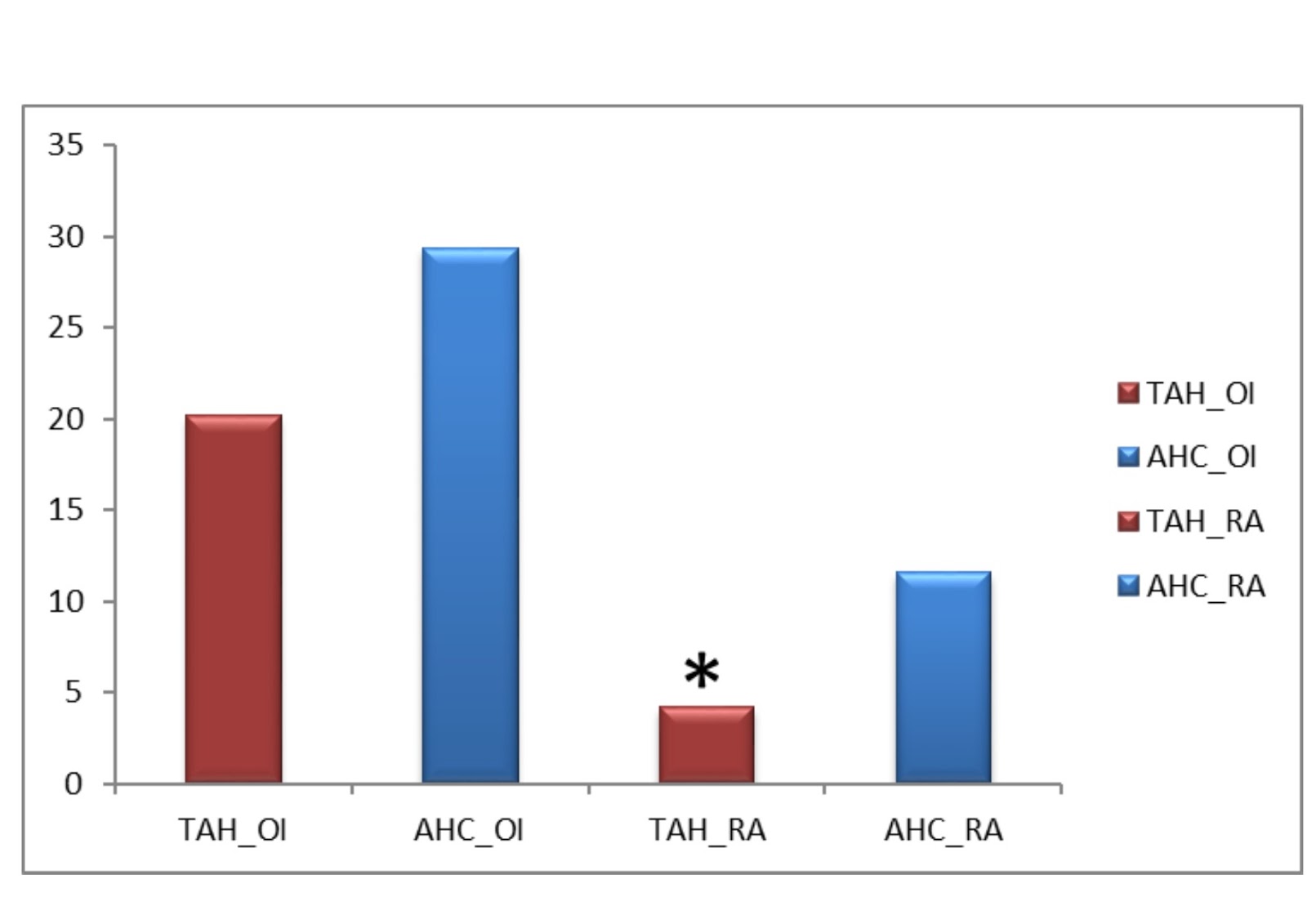 gráfica 3 TAH vs AHC